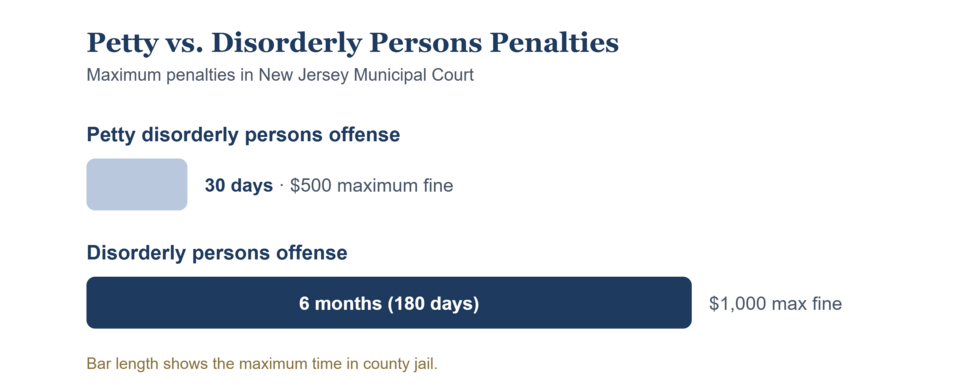 Bar infographic comparing New Jersey penalties: a petty disorderly persons offense carries up to 30 days in jail and a $500 fine, while a disorderly persons offense carries up to 6 months (180 days) and a $1,000 fine