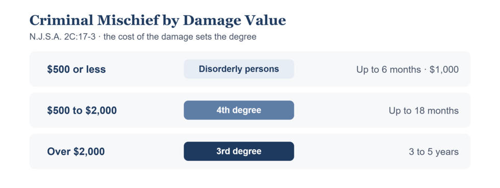 Infographic showing New Jersey criminal mischief charges by damage value under N.J.S.A. 2C:17-3: $500 or less is a disorderly persons offense; $500 to $2,000 is fourth degree; over $2,000 is third degree