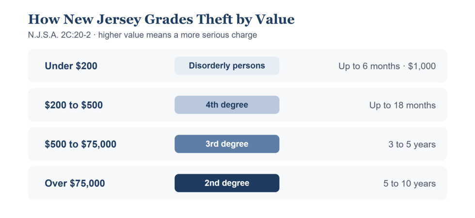 Infographic showing how New Jersey grades theft by property value under N.J.S.A. 2C:20-2: under $200 is a disorderly persons offense (up to 6 months, $1,000 fine); $200 to $500 is fourth degree (up to 18 months); $500 to $75,000 is third degree (3 to 5 years); over $75,000 is second degree (5 to 10 years)