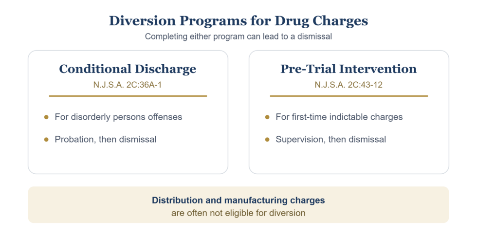 Infographic comparing New Jersey drug diversion programs: Conditional Discharge (N.J.S.A. 2C:36A-1) for disorderly persons offenses and Pre-Trial Intervention (N.J.S.A. 2C:43-12) for first-time indictable charges, both leading to dismissal, with a note that distribution and manufacturing charges are often not eligible