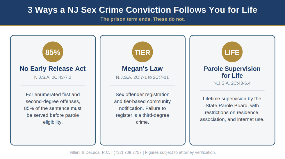 Infographic on three lasting consequences of a NJ sex crime conviction: the No Early Release Act (2C:43-7.2) 85 percent rule, Megan's Law (2C:7-1 to 2C:7-11) tier-based registration, and Parole Supervision for Life (2C:43-6.4).