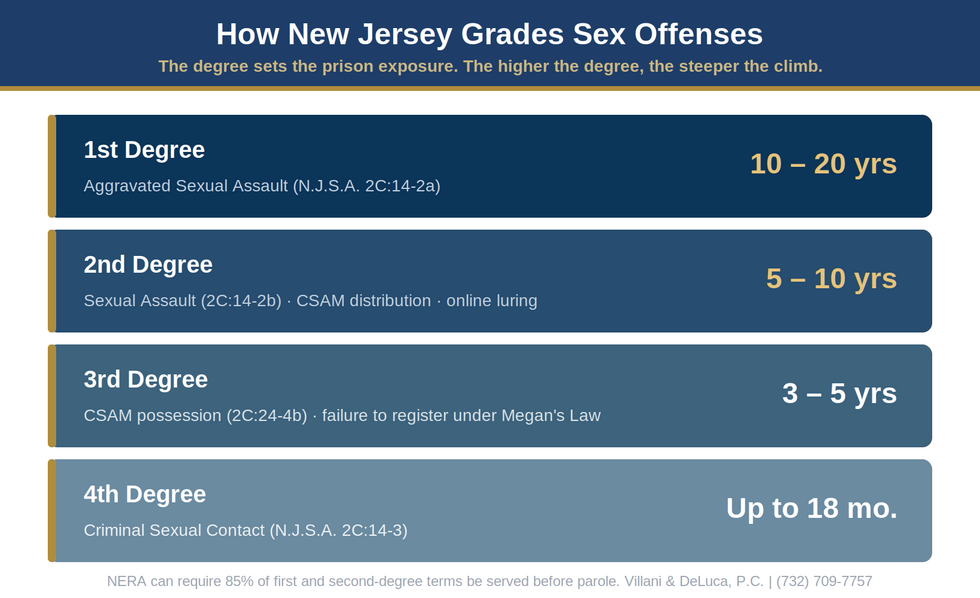 nfographic grading NJ sex offenses by degree and prison time: first-degree Aggravated Sexual Assault (2C:14-2a) 10 to 20 years, second-degree Sexual Assault and CSAM distribution 5 to 10 years, third-degree CSAM possession 3 to 5 years, fourth-degree Criminal Sexual Contact up to 18 months.