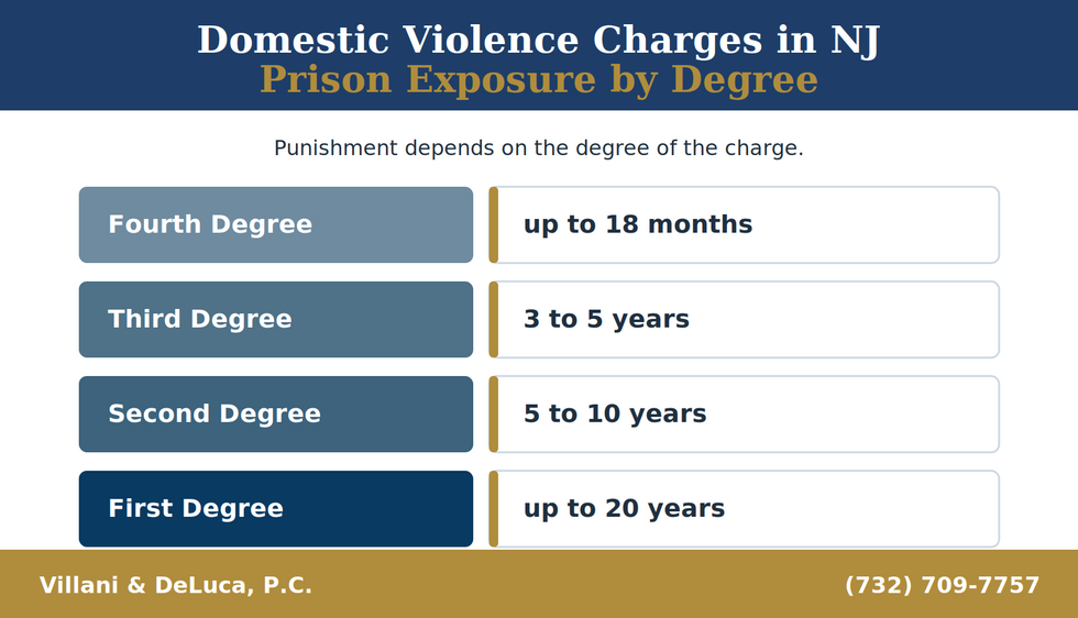 Chart of New Jersey domestic violence prison exposure by degree: fourth degree up to 18 months, third degree 3 to 5 years, second degree 5 to 10 years, first degree up to 20 years.