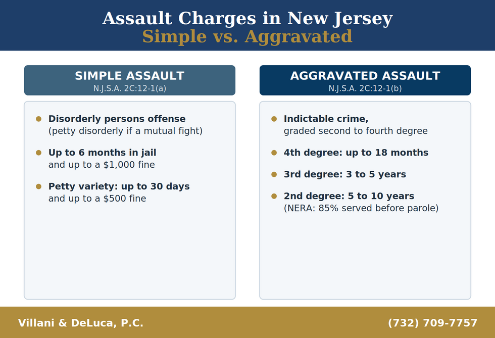 Comparison chart of New Jersey assault charges. Simple assault under N.J.S.A. 2C:12-1(a) is a disorderly persons offense, up to 6 months in jail and a $1,000 fine. Aggravated assault under N.J.S.A. 2C:12-1(b) is an indictable crime graded second to fourth degree, from up to 18 months to 5 to 10 years, with the No Early Release Act requiring 85% served.