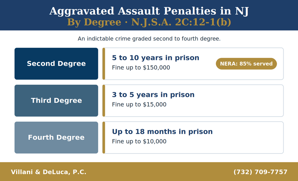 Table of New Jersey aggravated assault penalties by degree under N.J.S.A. 2C:12-1(b). Second degree: 5 to 10 years in prison, fine up to $150,000, subject to the No Early Release Act at 85%. Third degree: 3 to 5 years, fine up to $15,000. Fourth degree: up to 18 months, fine up to $10,000.