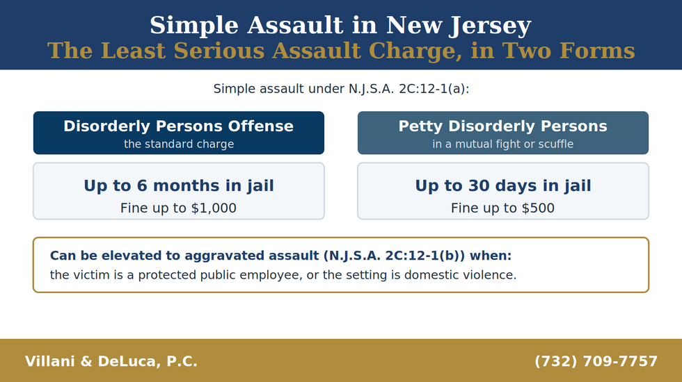 Chart of simple assault in New Jersey under N.J.S.A. 2C:12-1(a). As a disorderly persons offense it carries up to 6 months in jail and a fine up to $1,000. As a petty disorderly persons offense, in a mutual fight, it carries up to 30 days and a fine up to $500. It can be elevated to aggravated assault under N.J.S.A. 2C:12-1(b) when the victim is a protected public employee or the setting is domestic violence.