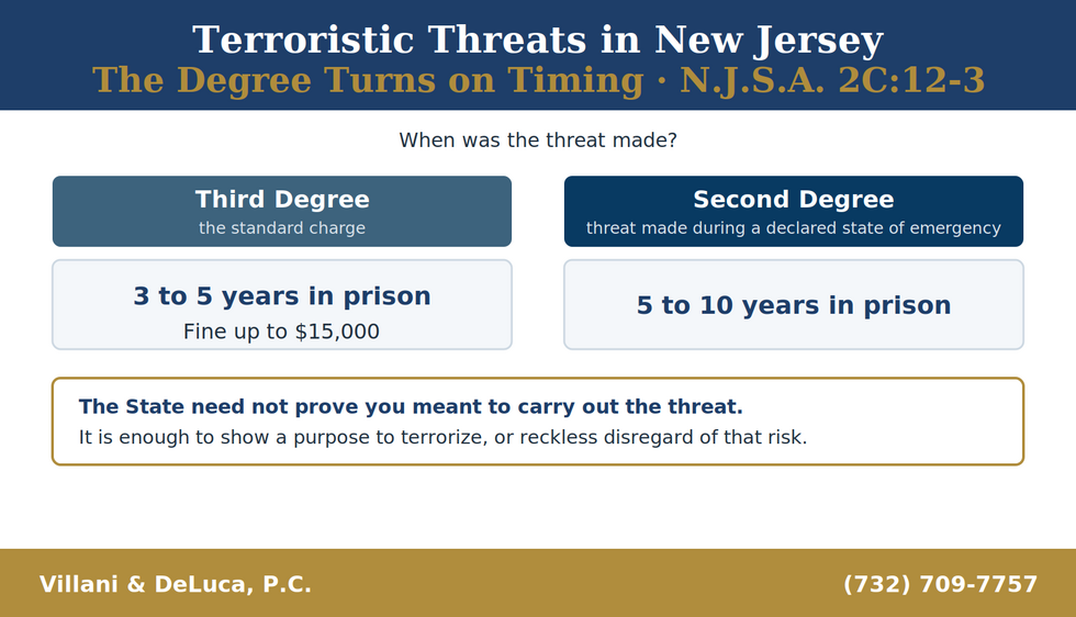 Chart of New Jersey terroristic threats under N.J.S.A. 2C:12-3. A third-degree crime carries 3 to 5 years in prison and a fine up to $15,000. If the threat is made during a declared state of emergency it becomes a second-degree crime carrying 5 to 10 years. The State need not prove intent to carry out the threat, only a purpose to terrorize or reckless disregard of that risk.