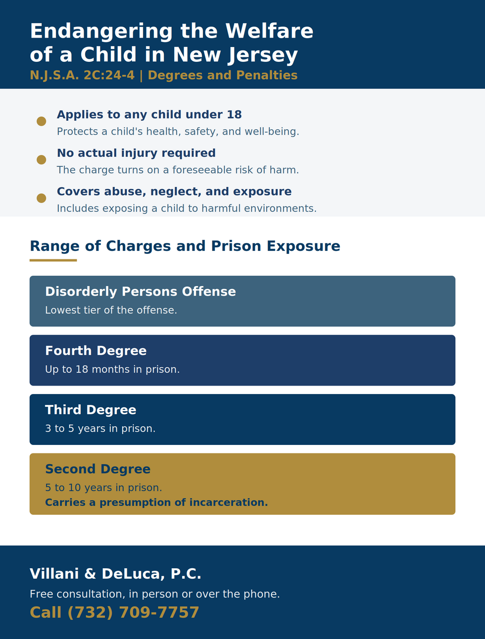 New Jersey endangering the welfare of a child penalty chart under N.J.S.A. 2C:24-4: disorderly persons offense, fourth degree up to 18 months, third degree 3 to 5 years, second degree 5 to 10 years with a presumption of incarceration.
