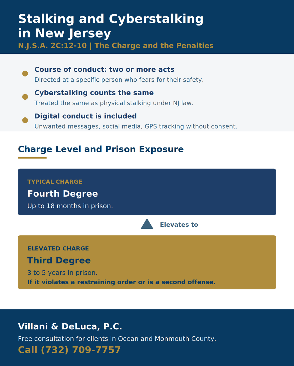 New Jersey stalking and cyberstalking penalty chart under N.J.S.A. 2C:12-10: fourth degree up to 18 months, elevating to third degree 3 to 5 years for a restraining order violation or second offense.