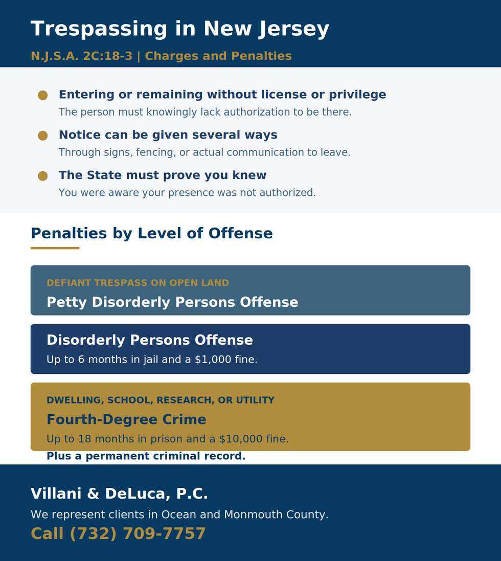 New Jersey trespassing penalty chart under N.J.S.A. 2C:18-3: petty disorderly persons up to 30 days and $500, disorderly persons up to 6 months and $1,000, fourth-degree crime up to 18 months and $10,000.