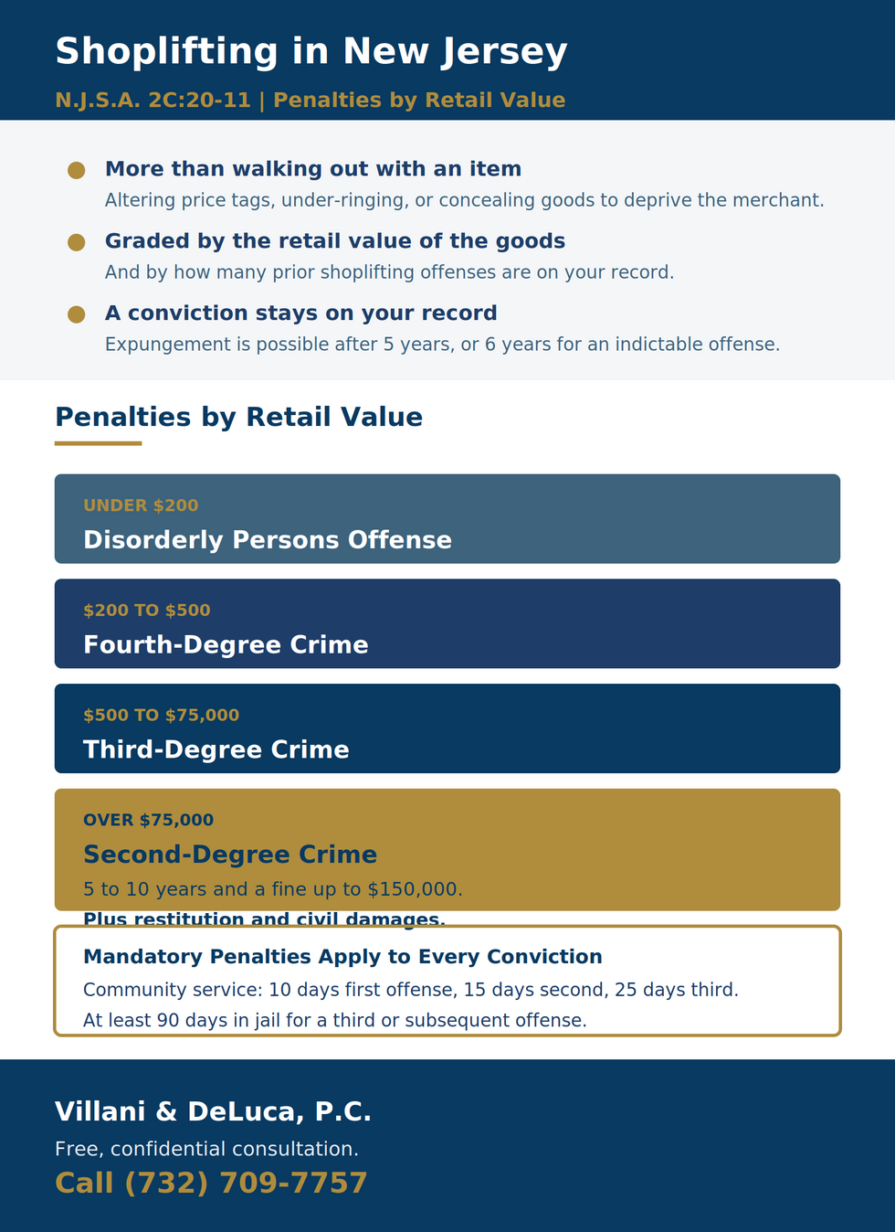New Jersey shoplifting penalty chart under N.J.S.A. 2C:20-11 graded by retail value: under $200 disorderly persons (up to 6 months, $1,000), $200 to $500 fourth degree (up to 18 months), $500 to $75,000 third degree (3 to 5 years), over $75,000 second degree (5 to 10 years), plus mandatory community service and a 90-day jail minimum for a third offense.