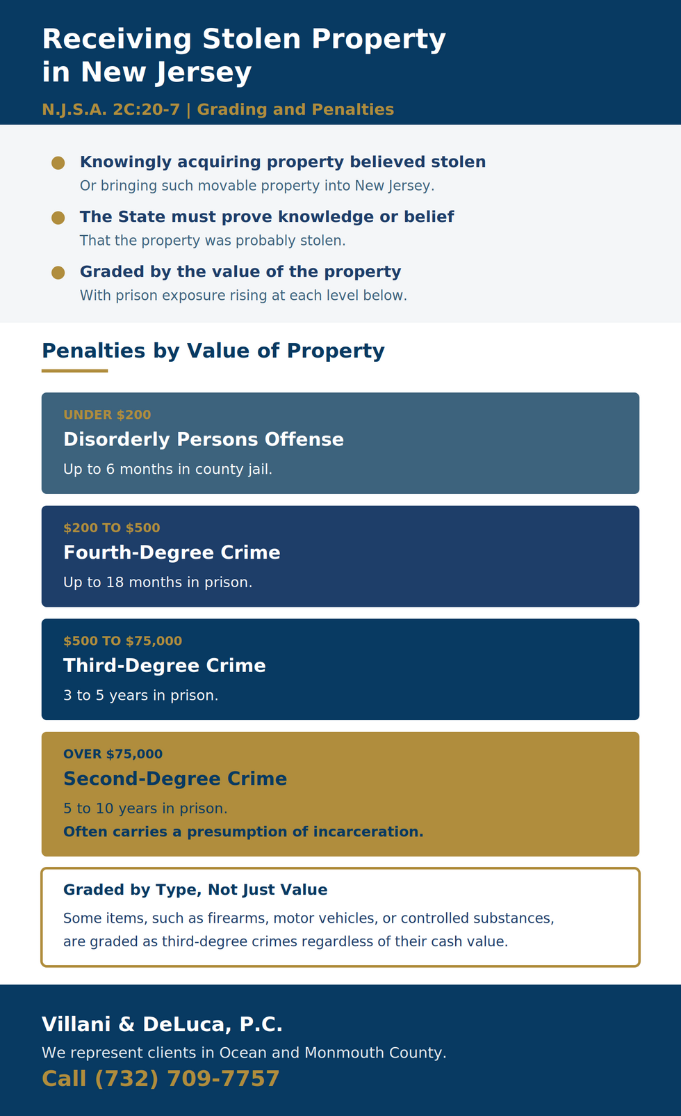 New Jersey receiving stolen property penalty chart under N.J.S.A. 2C:20-7 graded by value: under $200 disorderly persons (up to 6 months), $200 to $500 fourth degree (up to 18 months), $500 to $75,000 third degree (3 to 5 years), over $75,000 second degree (5 to 10 years); some items are third degree regardless of value.
