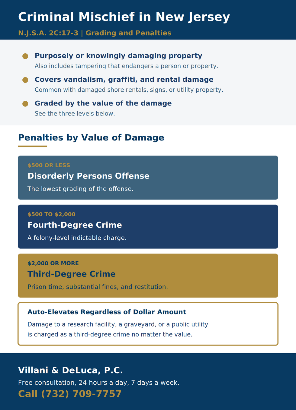 New Jersey criminal mischief penalty chart under N.J.S.A. 2C:17-3 graded by damage value: $500 or less disorderly persons, $500 to $2,000 fourth degree, $2,000 or more third degree; auto-elevates to third degree for a research facility, graveyard, or public utility regardless of amount.