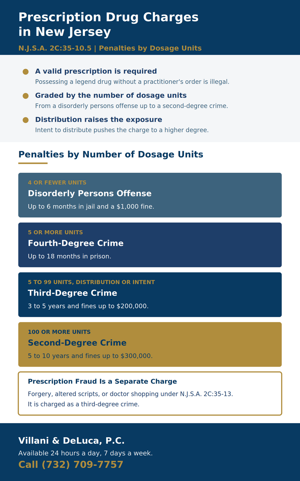 New Jersey prescription drug penalty chart under N.J.S.A. 2C:35-10.5 graded by dosage units: 4 or fewer disorderly persons (up to 6 months, $1,000), 5 or more fourth degree (up to 18 months), 5 to 99 third degree (3 to 5 years, $200,000), 100 or more second degree (5 to 10 years, $300,000); fraud is a separate third-degree offense under 2C:35-13.