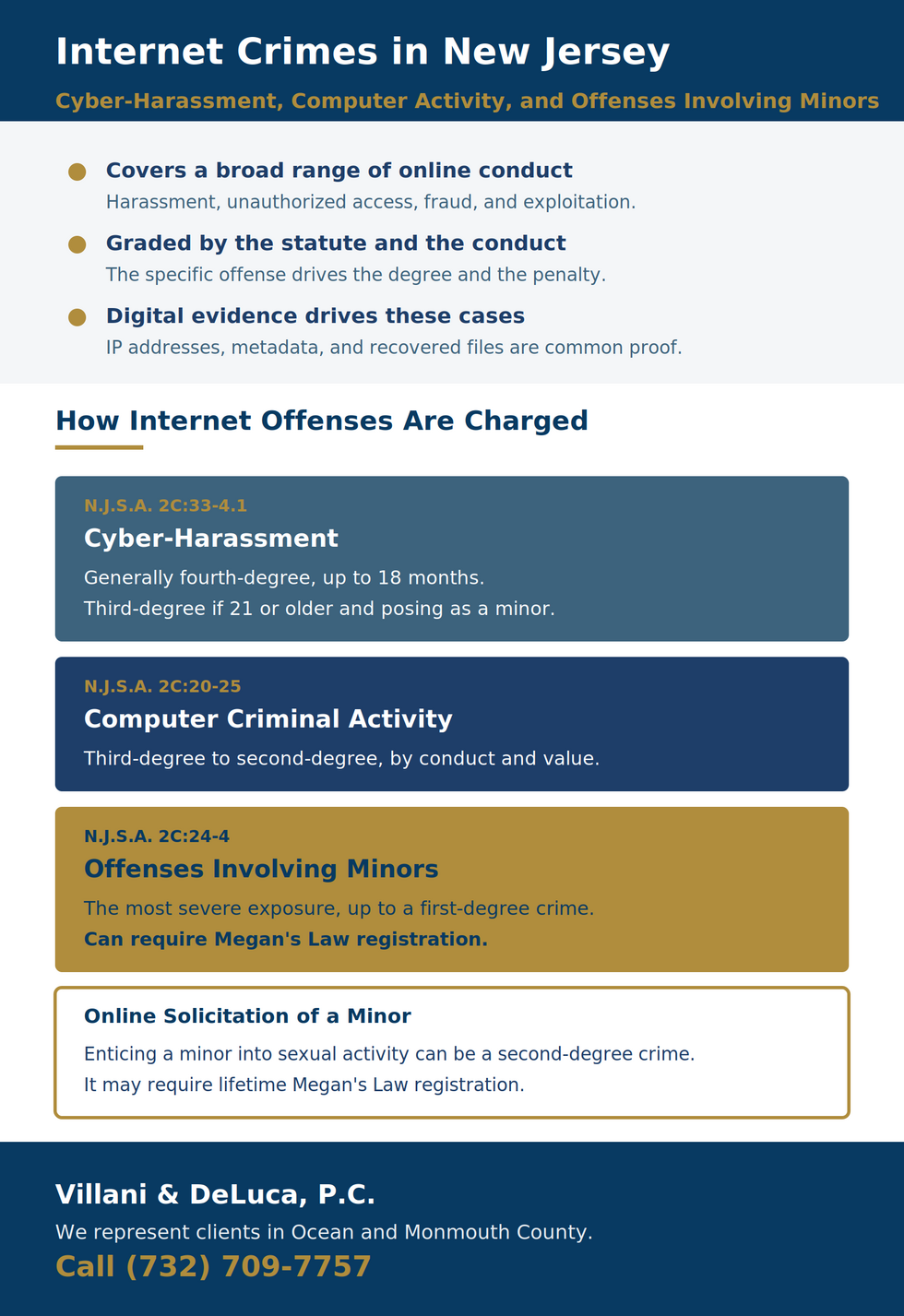 New Jersey internet crimes chart: cyber-harassment under N.J.S.A. 2C:33-4.1 is generally fourth-degree (up to 18 months, third-degree if 21 or older posing as a minor), computer criminal activity under 2C:20-25 is third to second-degree, and offenses involving minors under 2C:24-4 reach first-degree and can require Megan's Law registration.