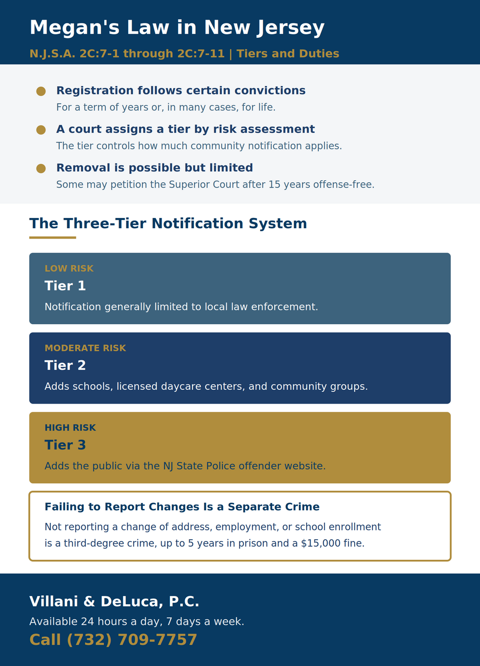New Jersey Megan's Law tier chart under N.J.S.A. 2C:7-1 through 2C:7-11: Tier 1 low risk notifies local law enforcement, Tier 2 moderate risk adds schools and daycare centers, Tier 3 high risk adds the public via the State Police website; failing to report changes is a third-degree crime carrying up to 5 years and a $15,000 fine.