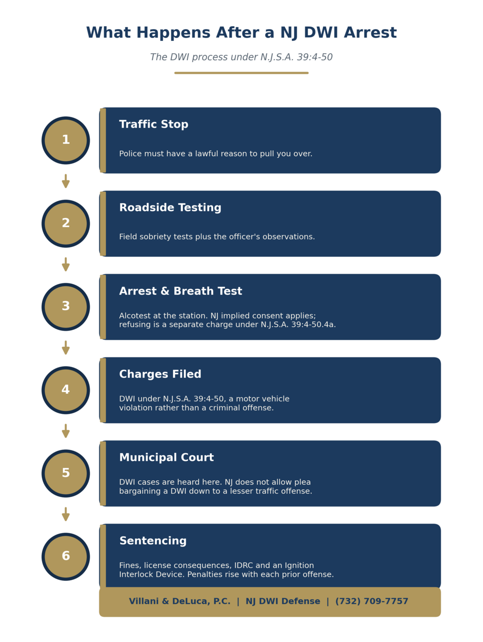 The New Jersey DWI process under N.J.S.A. 39:4-50, from traffic stop to sentencing.
