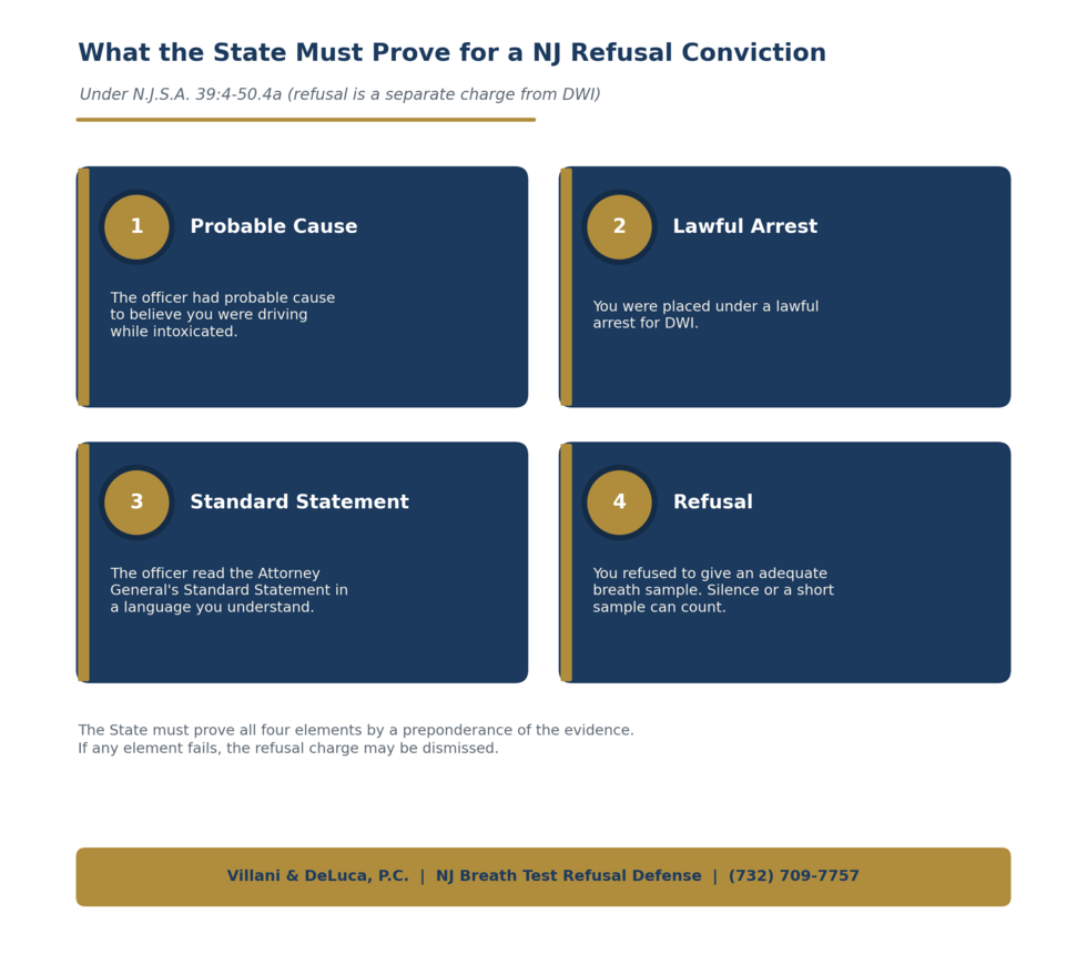 What the State must prove for a New Jersey refusal conviction under N.J.S.A. 39:4-50.4a.