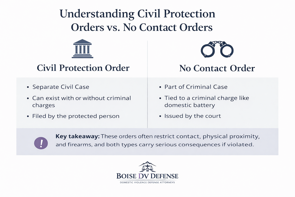 understanding civil protection orders vs no contact orders in idaho