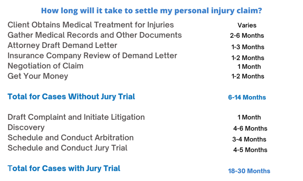 how_long_personal_injury_case