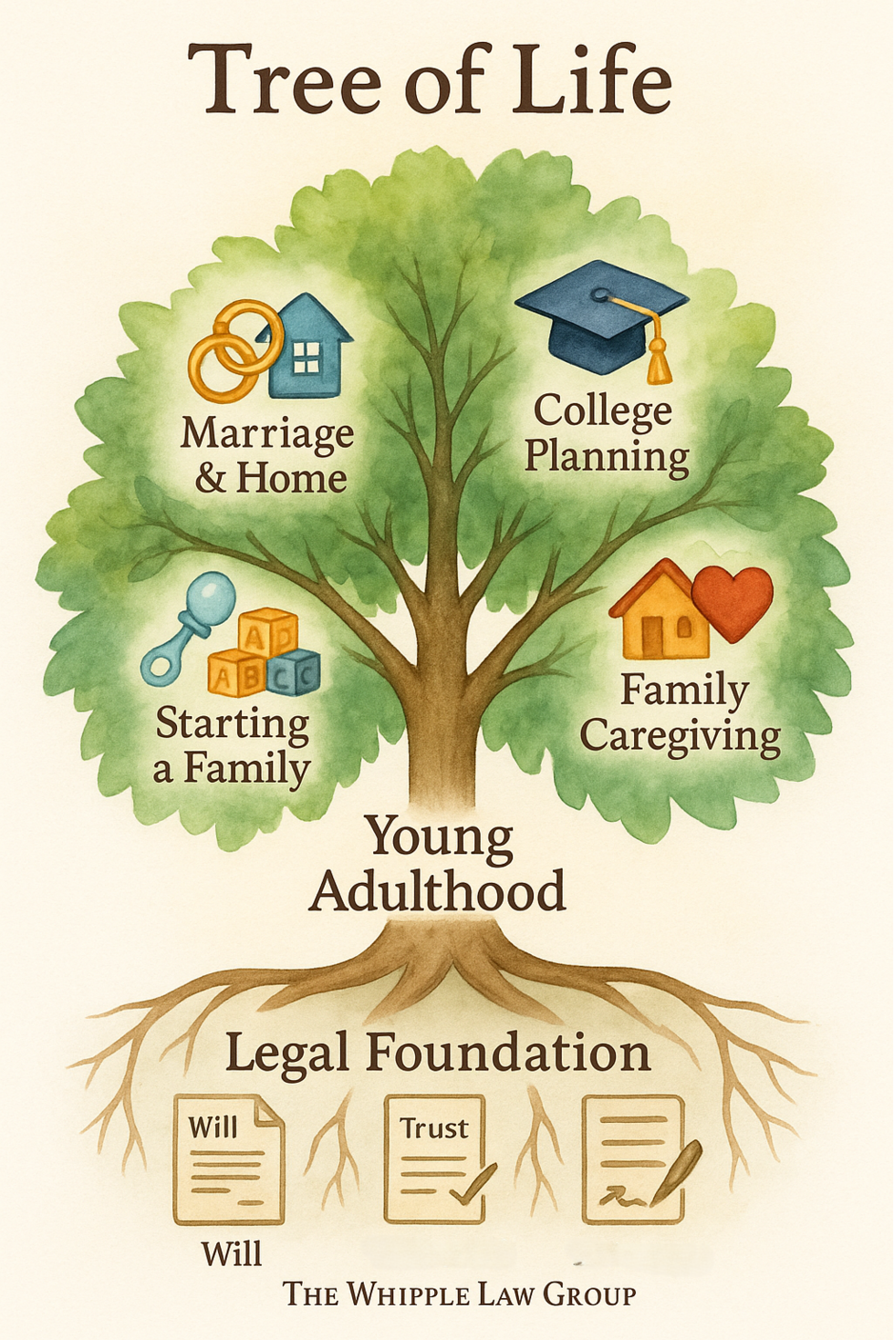 Watercolor illustration of a tree symbolizing major life stages supported by legal planning, with labeled branches and legal documents at the roots.