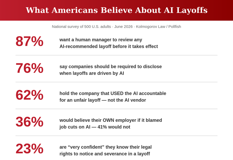 Key findings: 87% want human review of AI layoffs, 76% want disclosure, 62% hold the employer accountable