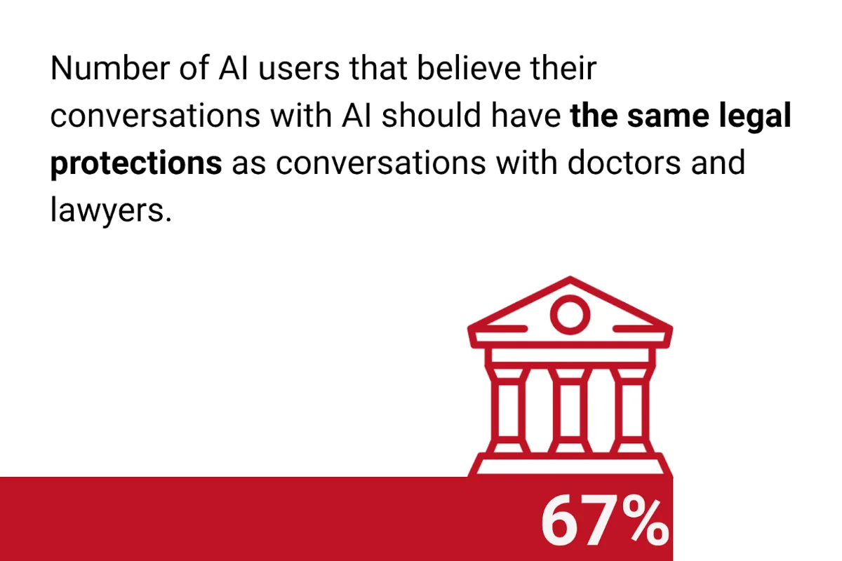 Chart: 67% of AI users believe their AI conversations should have the same legal protections as conversations with doctors and lawyers