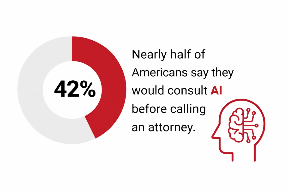 Chart: 42% of Americans say they would consult AI before calling an attorney