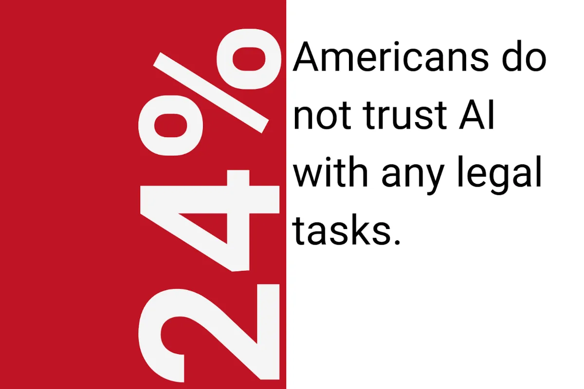 Chart: 24% of Americans do not trust AI with any legal task