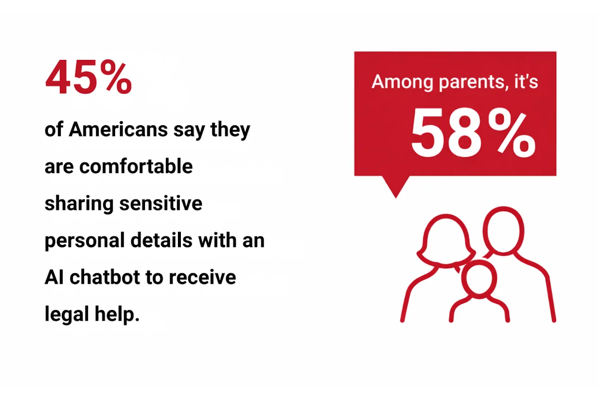 Chart: 45% of Americans, and 58% of parents, are comfortable sharing sensitive personal details with an AI chatbot for legal help