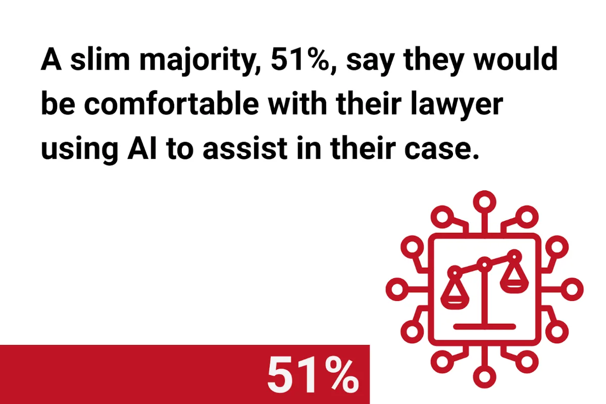 Chart: 51% would be comfortable with their lawyer using AI to assist in their case