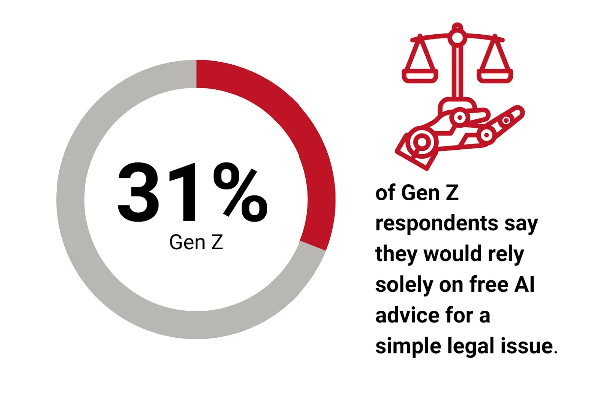 Chart: 31% of Gen Z respondents would rely solely on free AI advice for a simple legal issue