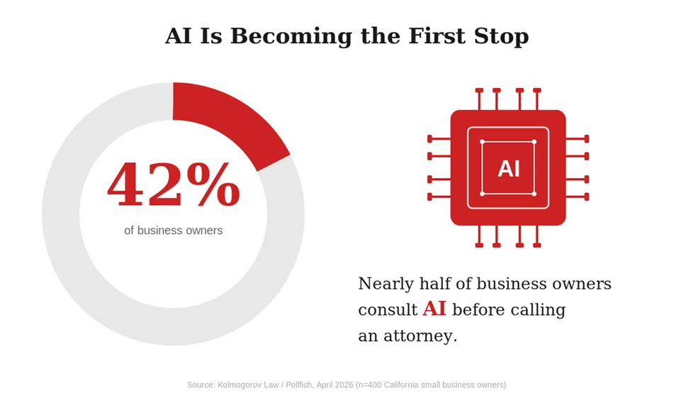 Chart: 42% of California business owners consult AI before calling an attorney (Kolmogorov Law and Pollfish survey, April 2026)