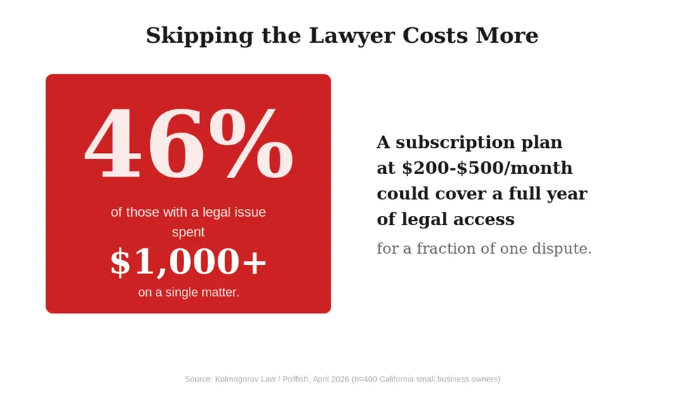 Chart: 46% of business owners with a legal issue spent $1,000 or more on a single matter