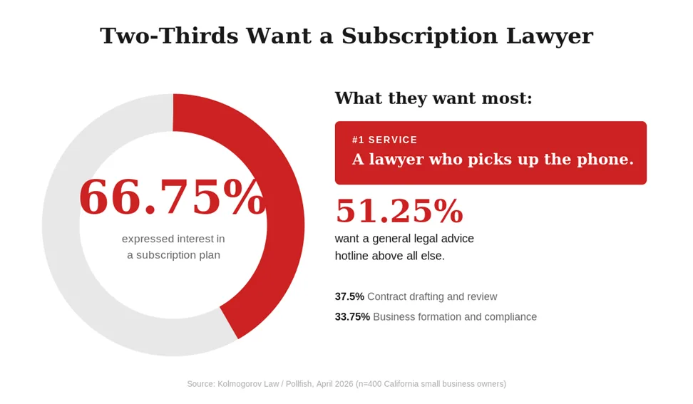 Chart: 66.75% of California small business owners expressed interest in a subscription legal plan; a lawyer who picks up the phone is the most wanted service