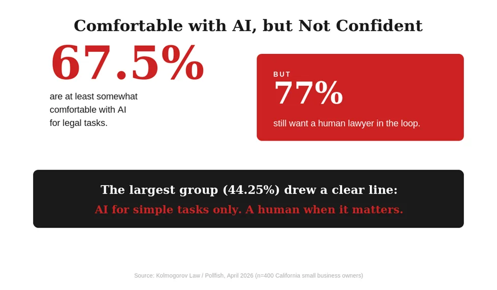 Chart: 67.5% are at least somewhat comfortable with AI for legal tasks, but 77% still want a human lawyer in the loop