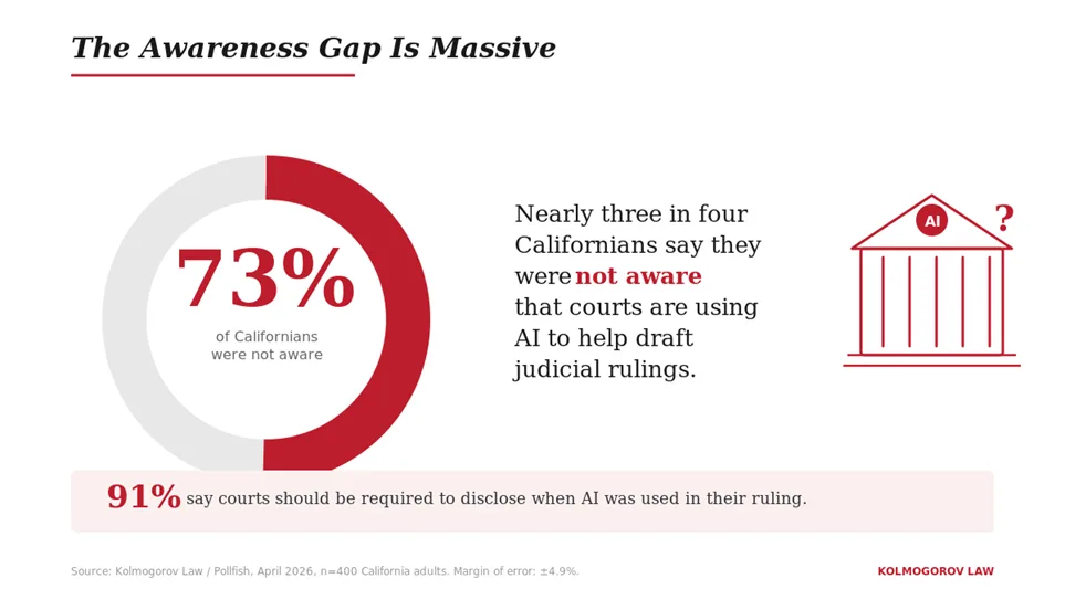 Chart: 73% of Californians were not aware that courts use AI to help draft rulings; 91% say disclosure should be required