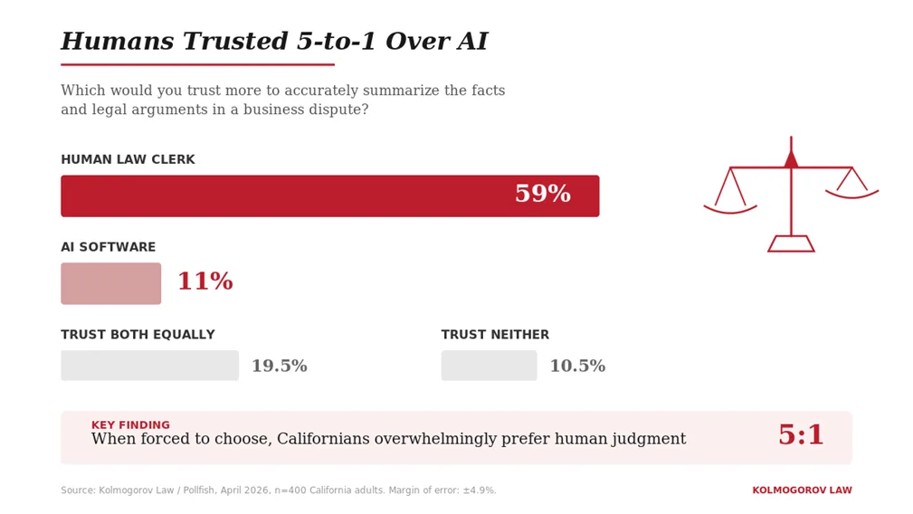 Chart: Californians would trust a human law clerk over AI software, 59% to 11%, to summarize a business dispute