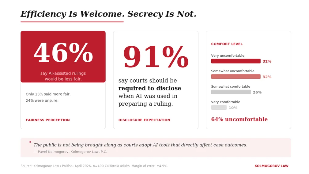 Chart: 46% say AI-assisted rulings would be less fair, 91% want disclosure when AI is used, and 64% are uncomfortable with AI preparing rulings
