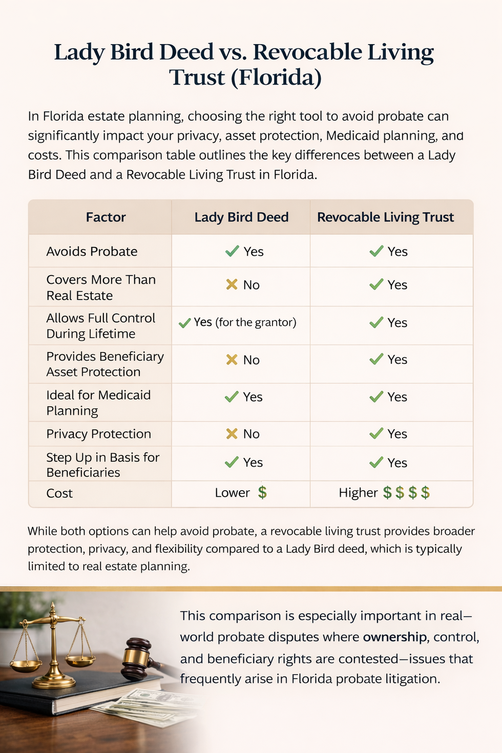 Comparison of estate planning tools used to avoid probate in Florida