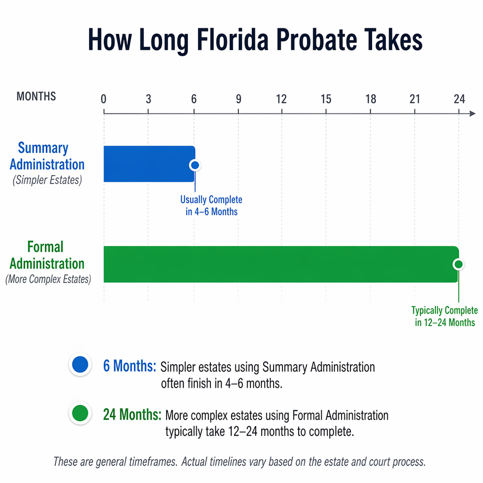 Bar chart comparing how long Florida probate takes: summary administration about 4–8 weeks versus formal administration about 6–12 months