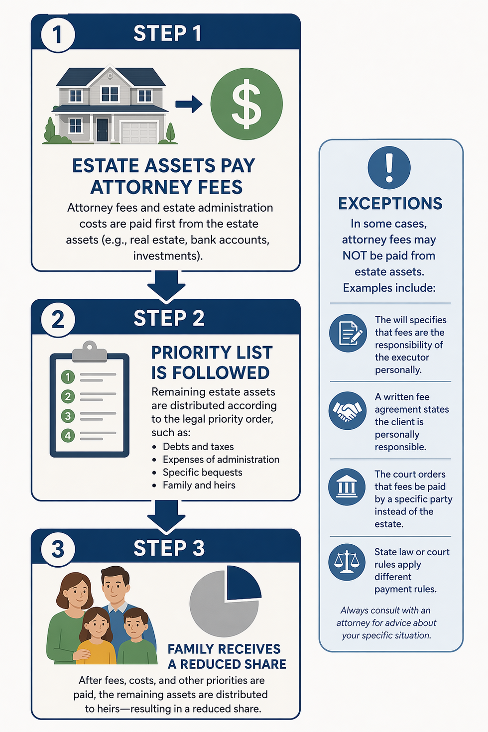 How probate attorney fees are paid in Florida: estate assets first, before creditors, reducing beneficiary inheritances