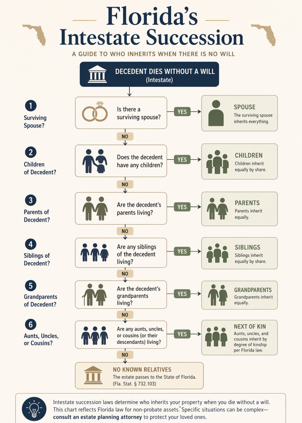Flowchart of who inherits under Florida intestate succession when there is no will, from surviving spouse to the state school fund