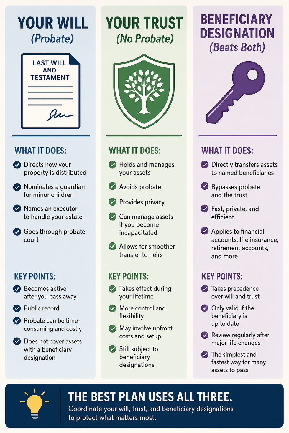 Chart showing whether a will, a trust, or a beneficiary designation controls each type of asset
