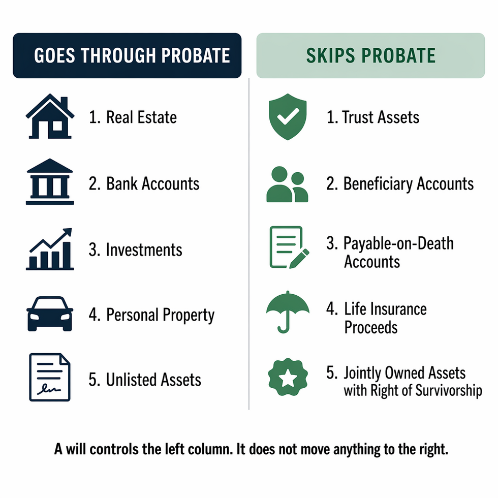 Comparison of Florida assets that go through probate versus assets that pass outside probate