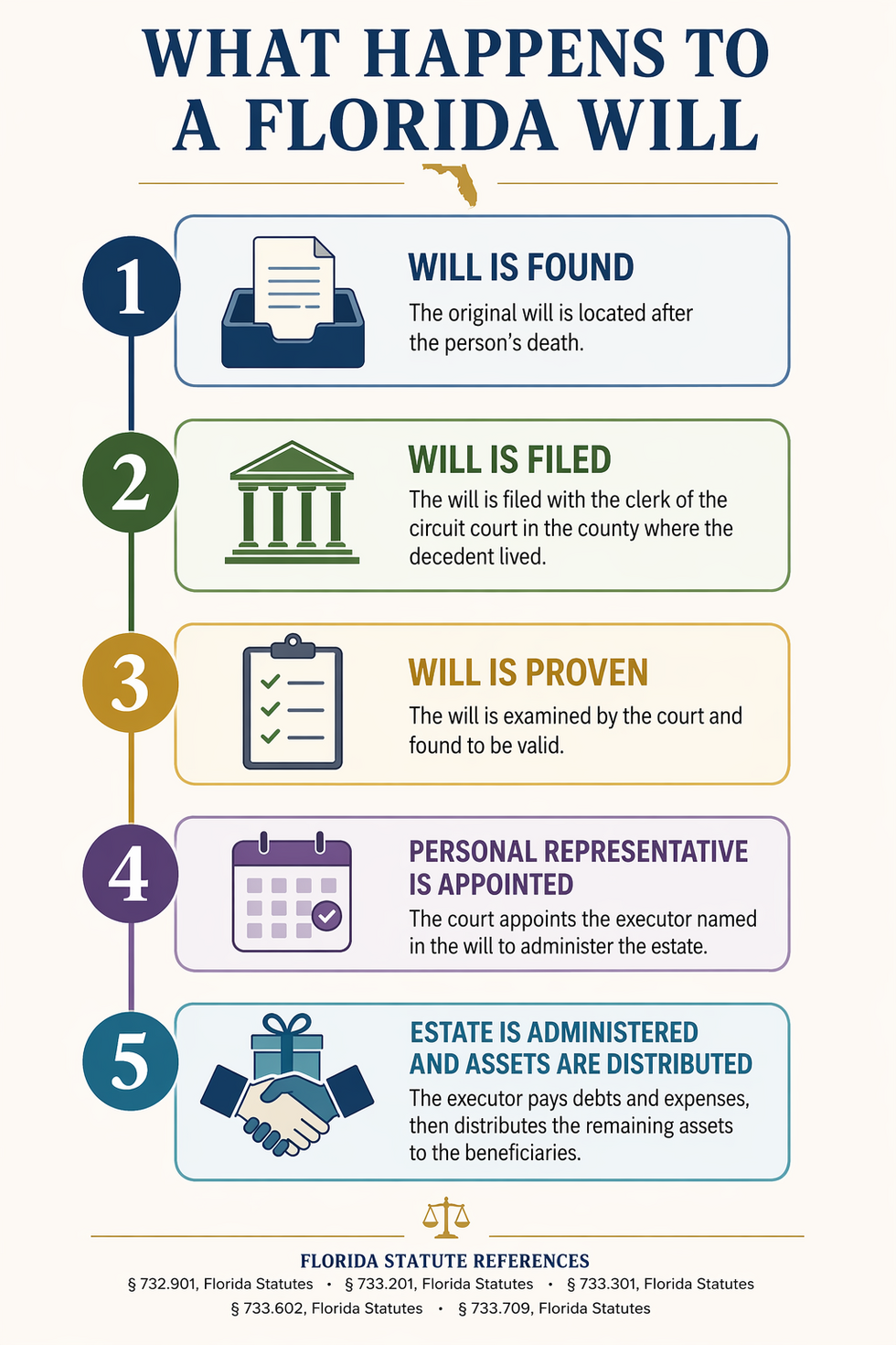 Five steps of the Florida probate process when there is a will, from filing the will to distributing assets