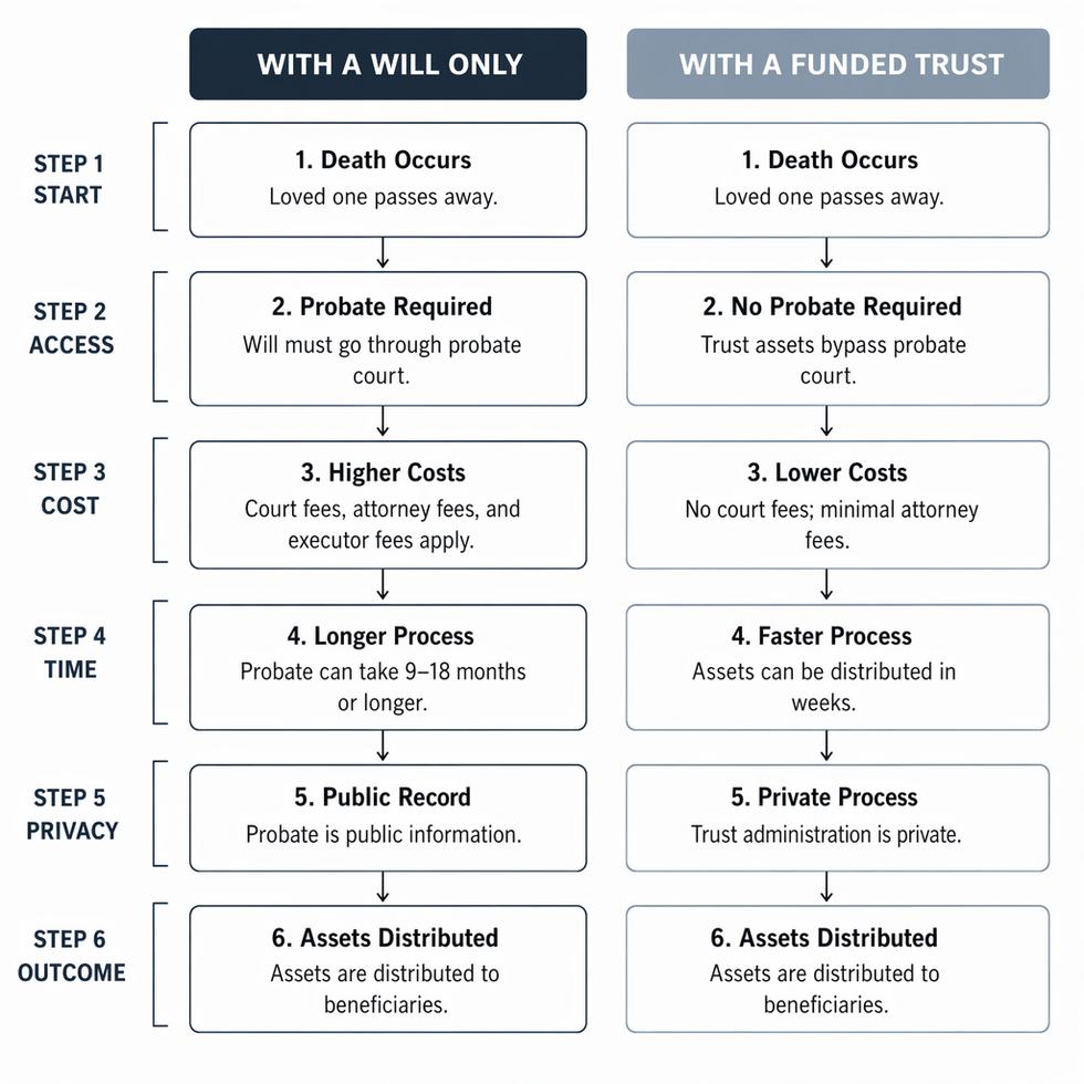 Flow diagram comparing the Florida probate path under a will with the trust administration path under a funded living trust