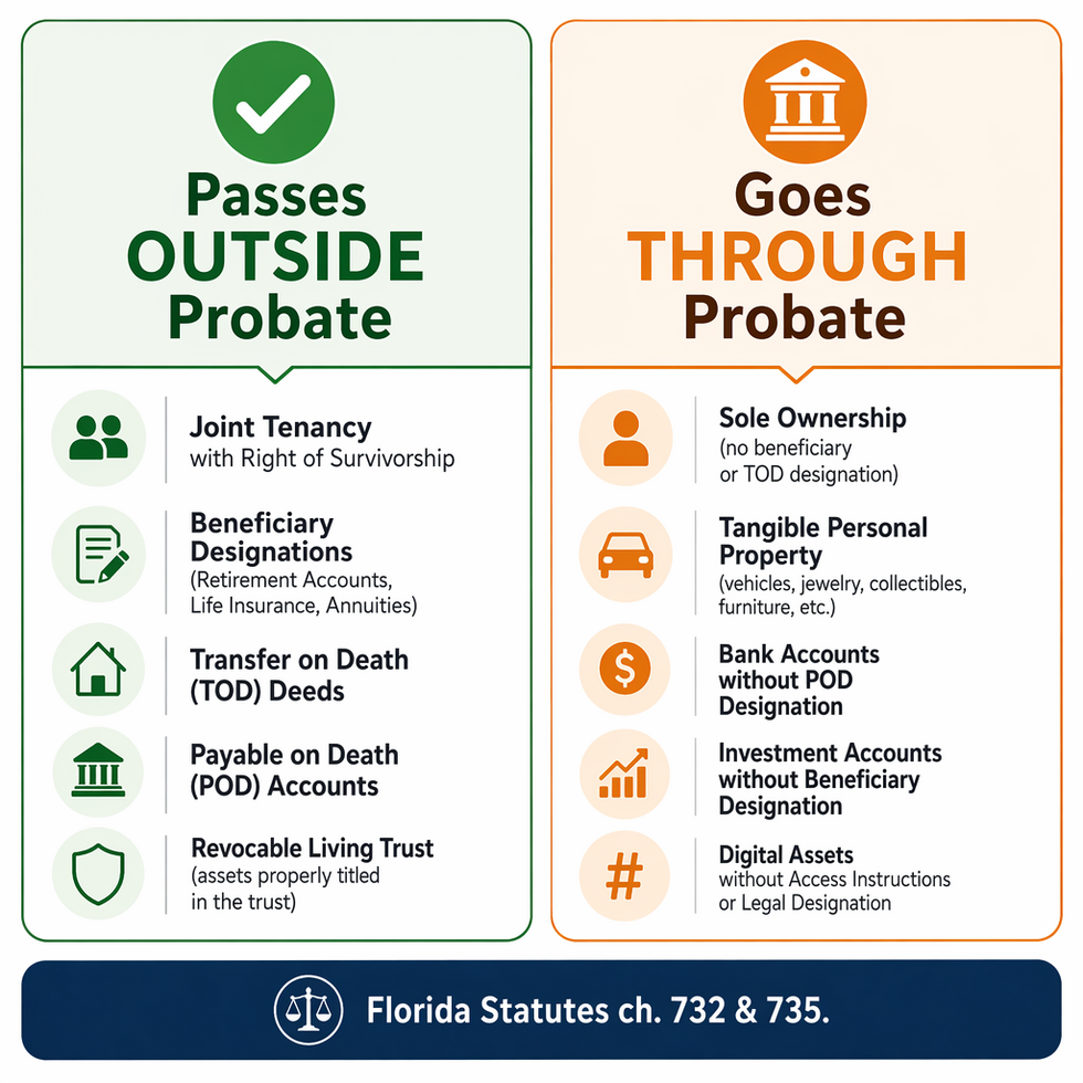 Comparison of Florida assets that pass outside probate versus assets that go through probate