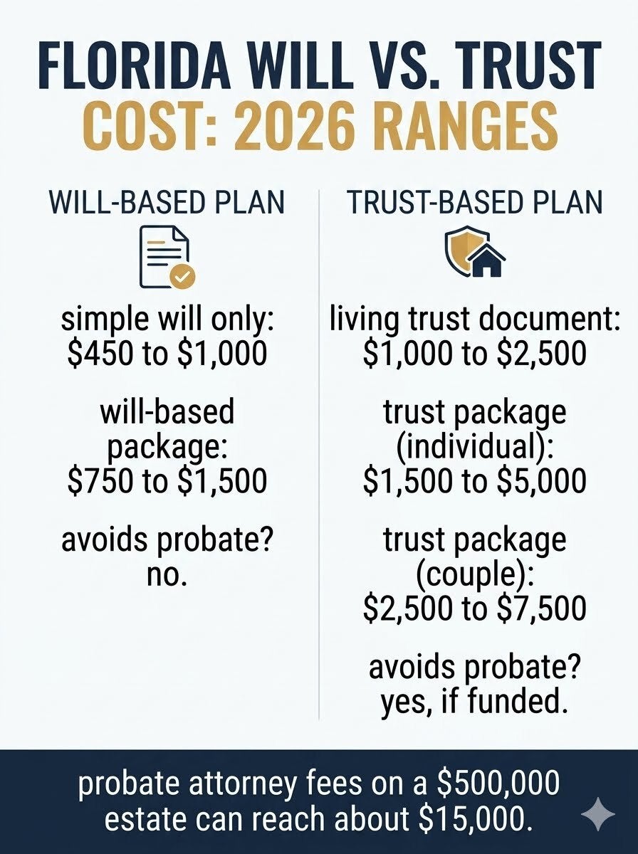 Comparison of Florida will and trust costs in 2026, showing will-based and trust-based package price ranges