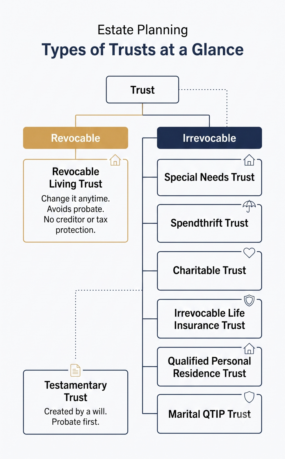 Chart of estate planning types of trusts, split into revocable and irrevocable categories